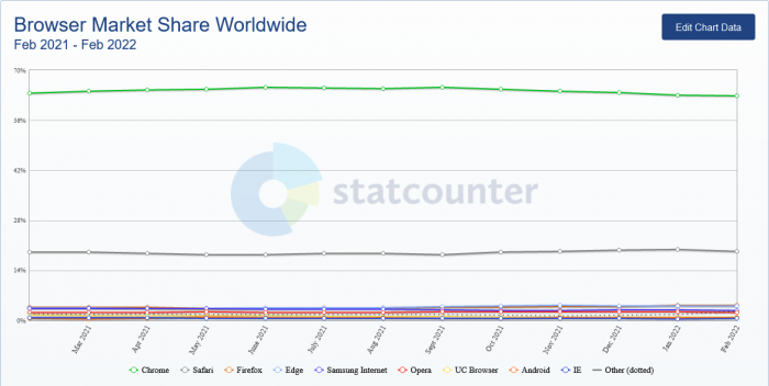 StatCounter：微软Edge现在是第二大最受欢迎的桌面浏览器