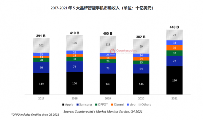 2021年全球智能手机收入：苹果iPhone业务比三星OV小米加起来还多