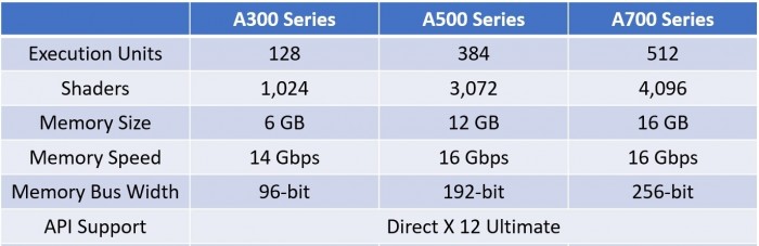 Intel Arc锐炫显卡全部亮相：性能一言难尽