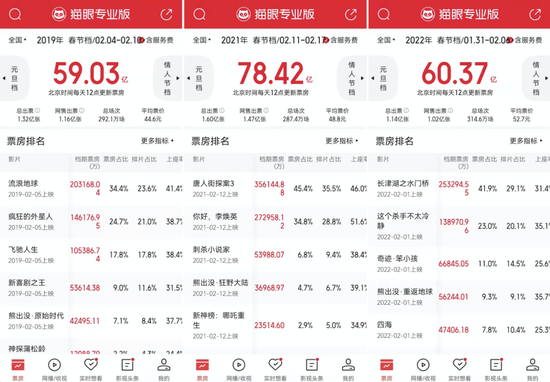 比去年票房低了近20亿，今年春节档怎么了？