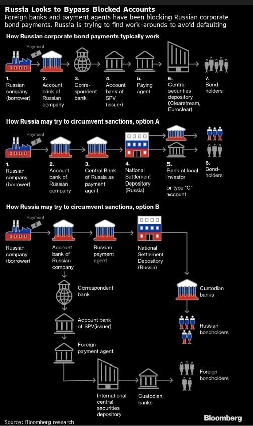 俄罗斯为避免违约煞费苦心 研究绕过华尔街的迂回之道
