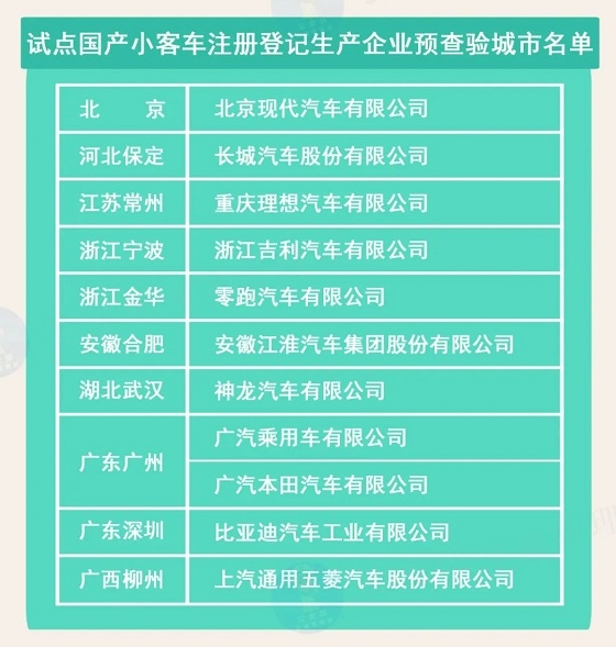 今日起新车上牌免检 北广深等10城将实施机动车登记新规