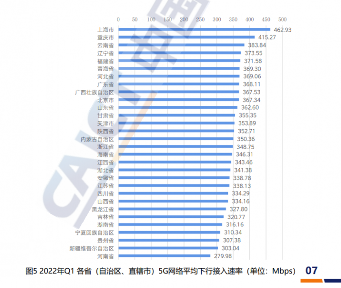 信通院公布最新一期国内5G接入下行速率排名