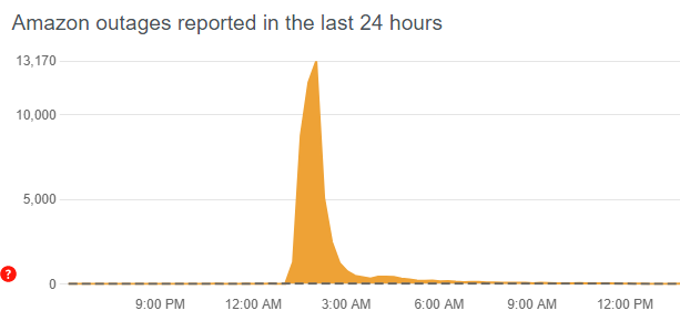 亚马逊网站今晨突发宕机2小时 大量买家下不了单