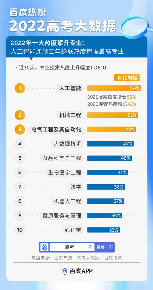 大学本科专业增至771个 2022高考十大热搜专业出炉