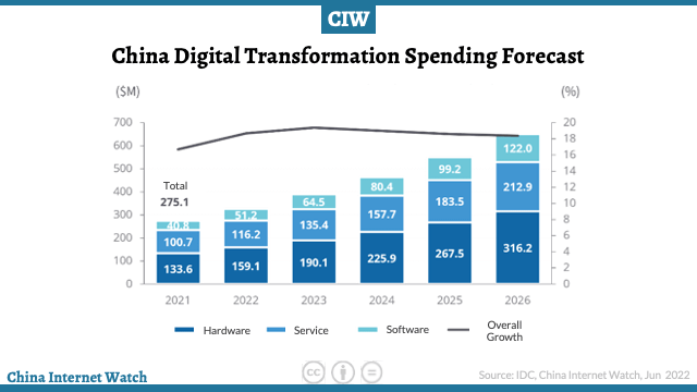 2021-2026年中国数字化转型支出预测