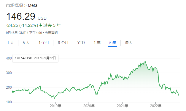 单周暴跌14%，今年跌超60%，Meta逼近疫情以来新