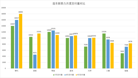 造车新势力9月交付PK：哪吒再次领跑 小鹏罕见三连降