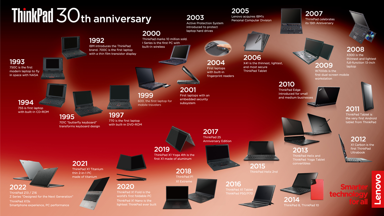 联想以周年纪念限量型号庆祝ThinkPad诞生30年 限量6000台