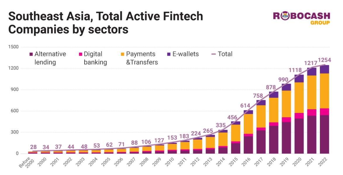 Alternative lending fastest-growing fintech sector in SEA and India, report says