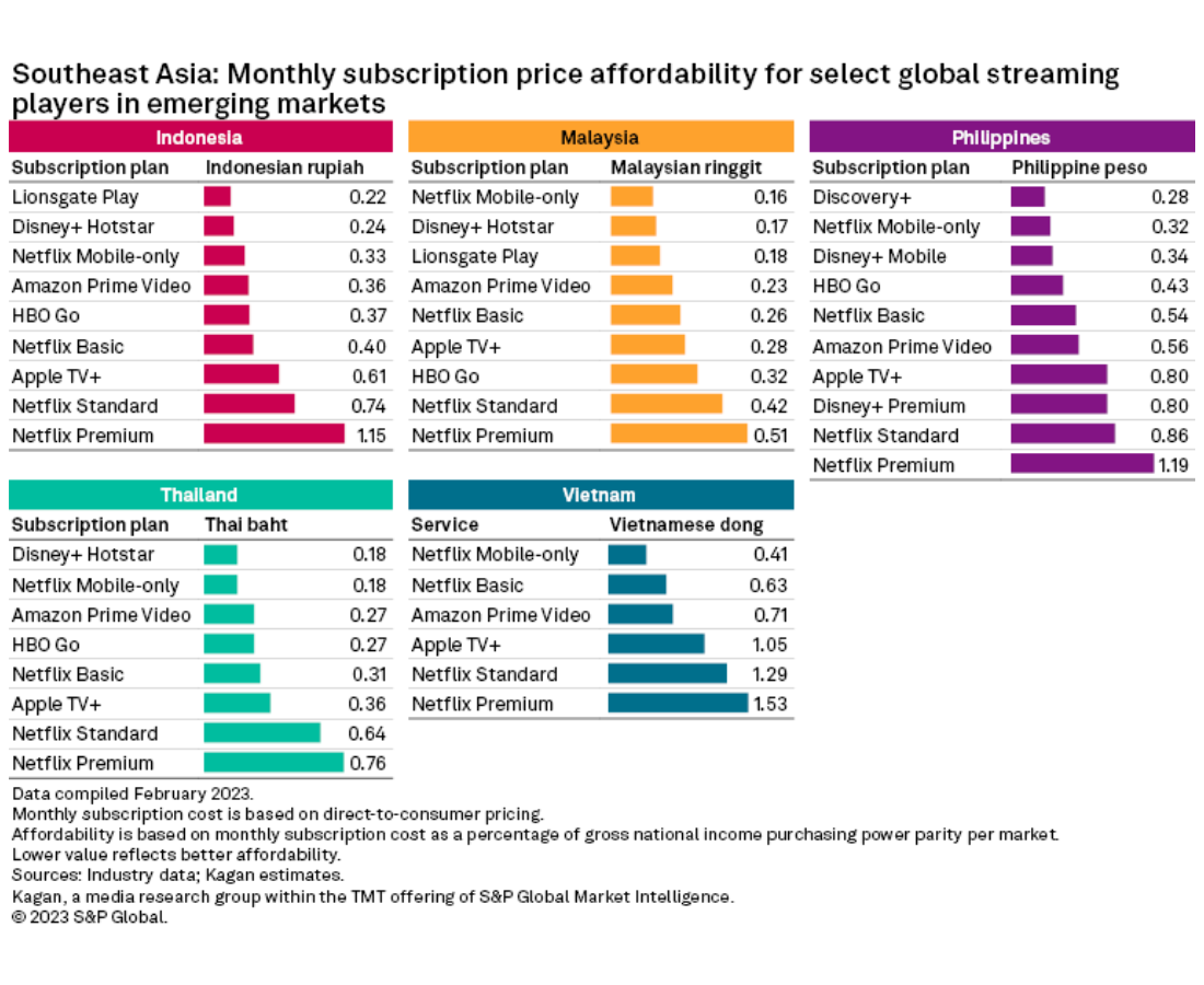 How Netflix fares in OTT pricing across SEA after price cuts