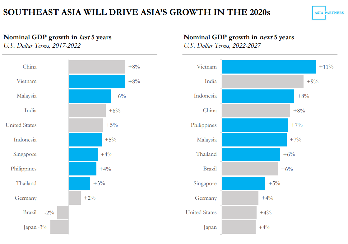 As China ages, Southeast Asia’s youth boom puts it in the driving seat