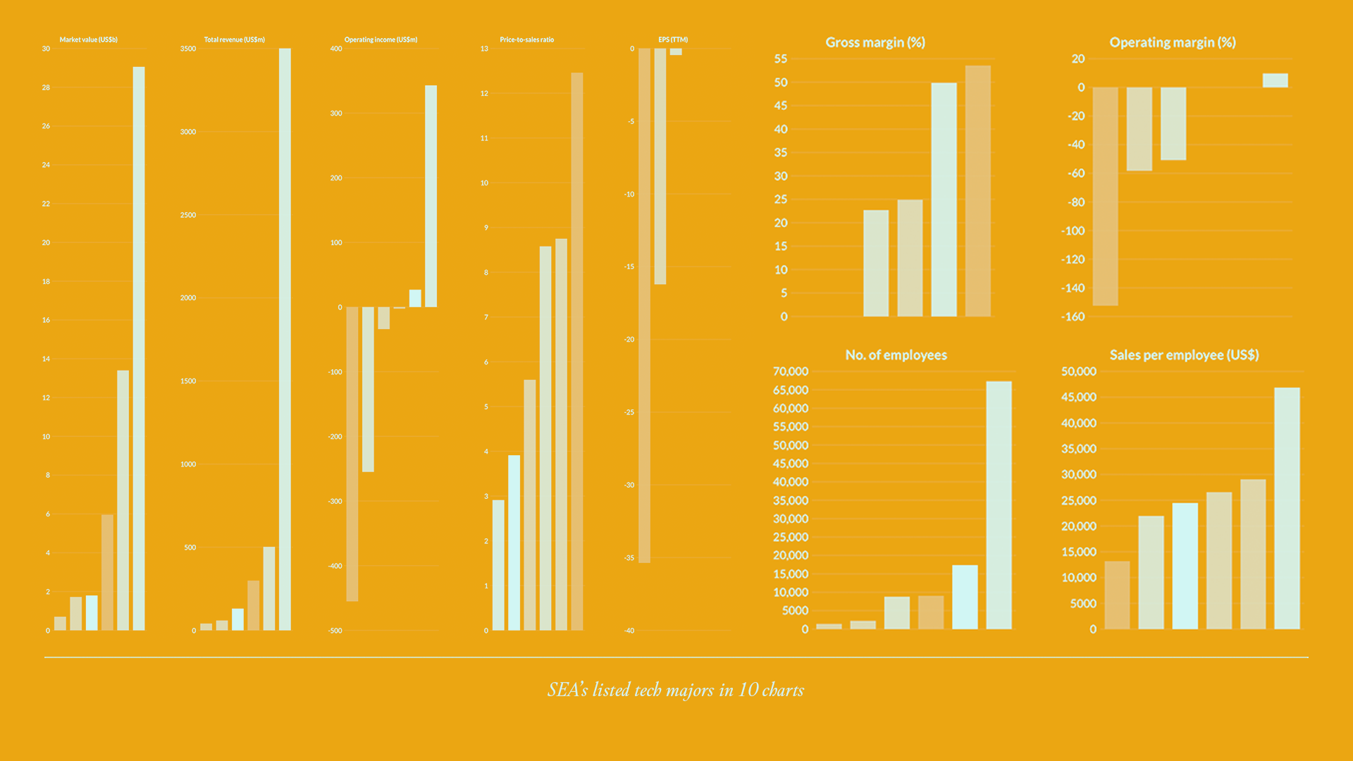 SEA’s listed tech majors in 11 charts: GoTo inches toward profitability