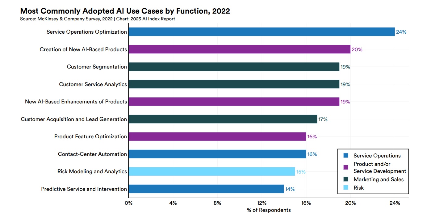 Charting the most common AI use cases