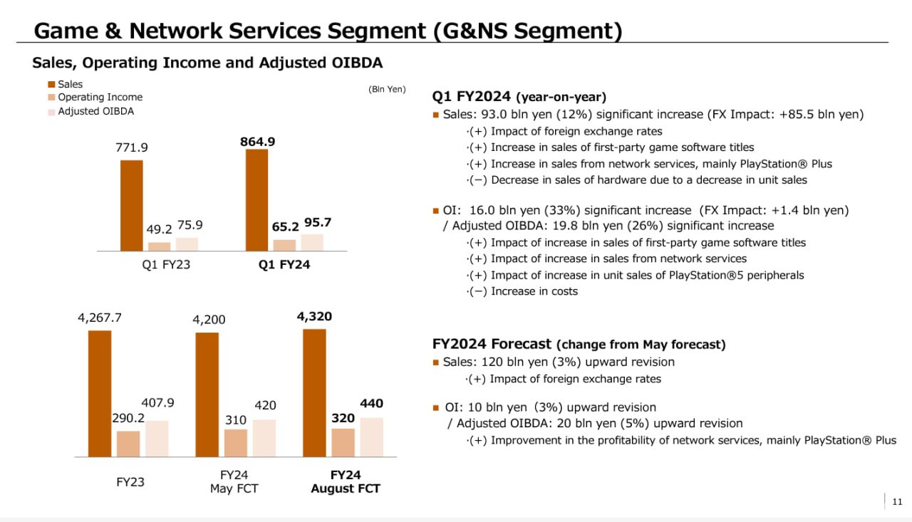 索尼向 PlayStation 展示了其季度帳目，報告了除遊戲機以外的所有領域的利潤